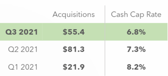 PINE acquisitions and cash cap rate