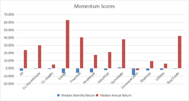 Momentum scores