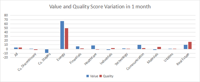 Value and quality score variation in 1 month