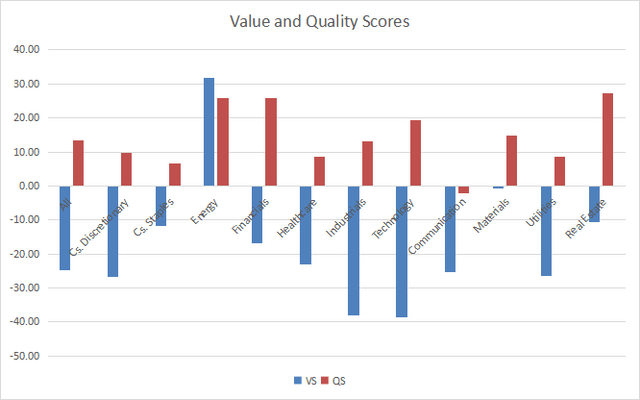 Value and quality scores