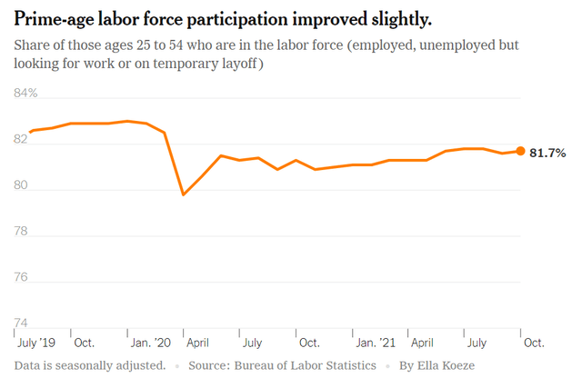 Prime-age labor force participation improved slightly