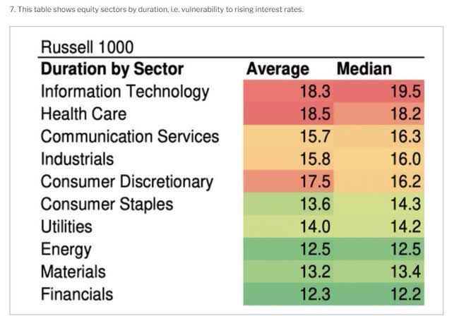 Russell 1000 duration by sector
