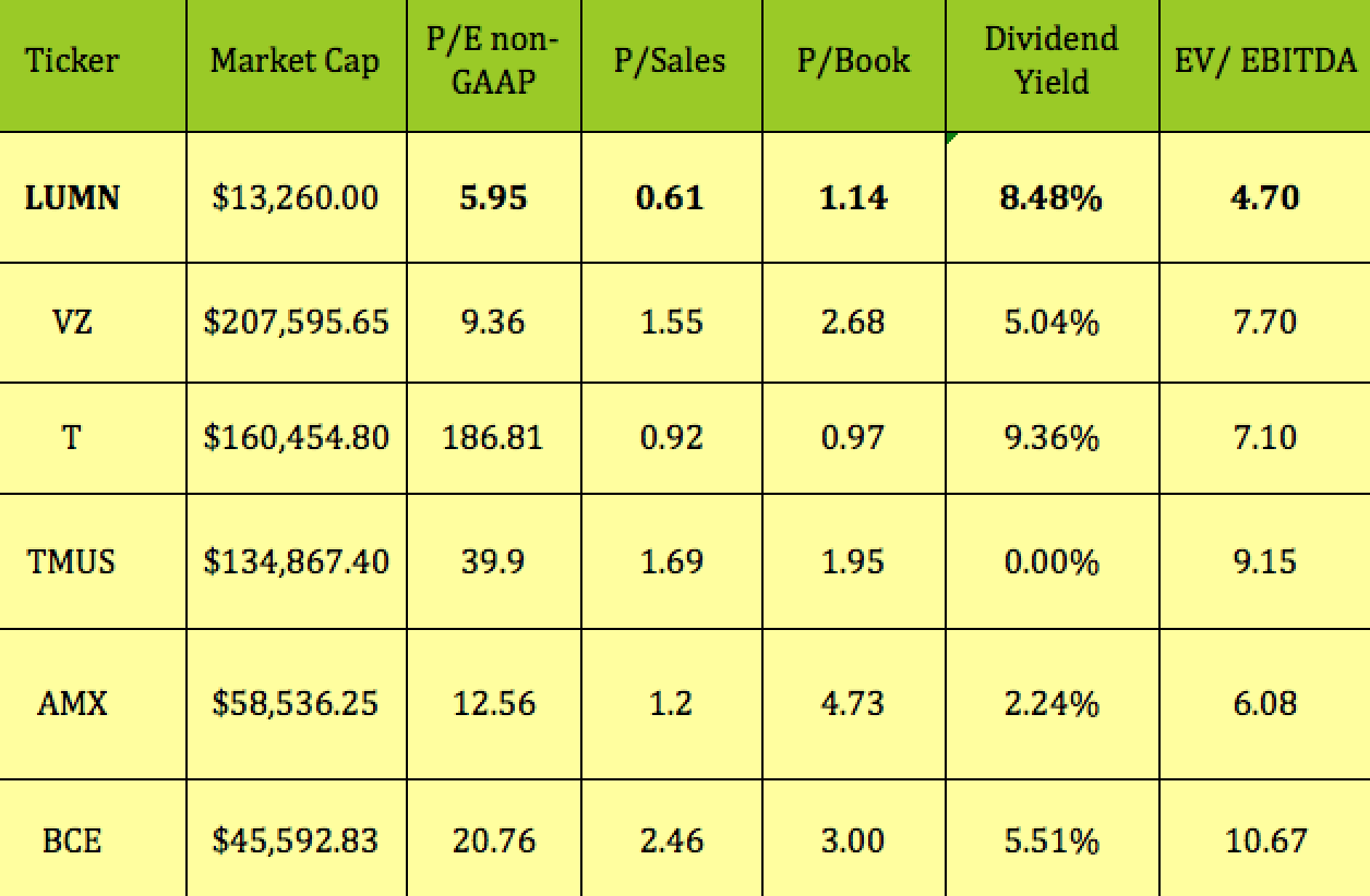 lumn stock forecast lumn stock forecast