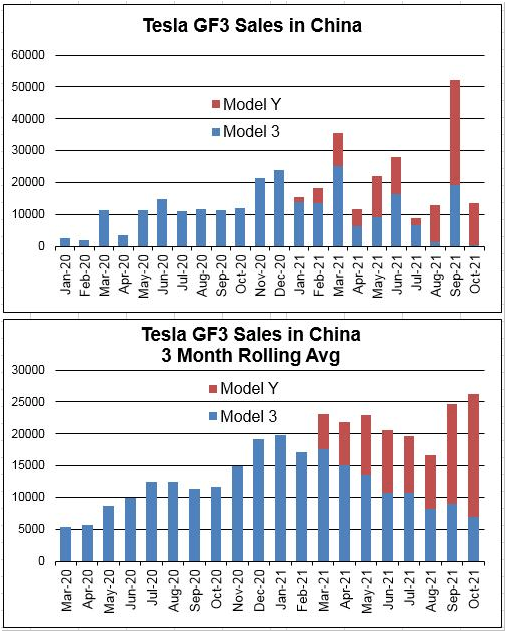 Tesla GF3 sales in china 