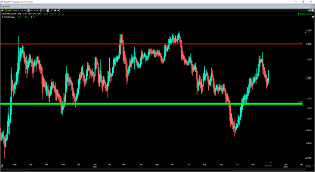 DSVSF technical chart 