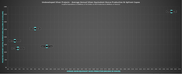 undeveloped silver projects - average annual silver-equivalent ounce production & Upfront Capex