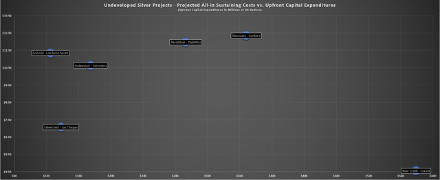 undeveloped silver projects - projected all-in sustaining costs vs. Upfront capital expenditures 