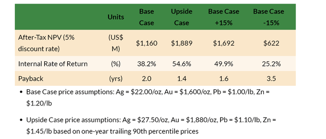 Discovery Silver Valuation 