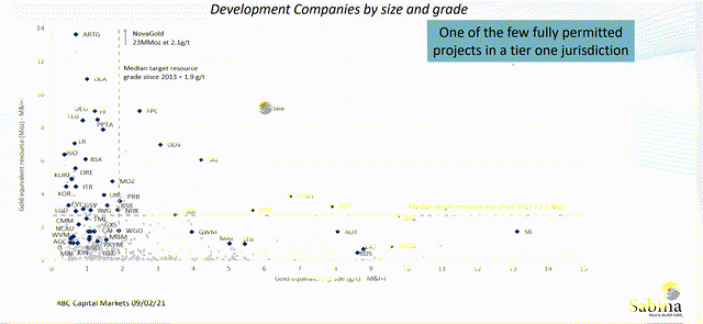 Development Companies by size and grade