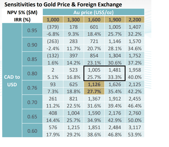 Sensitivities to gold price & foreign exchange 