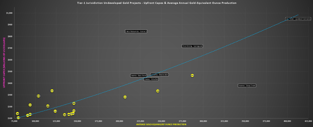 Tier-1 jurisdiction undeveloped Gold projects - upfront capex & average annual gold-equivalent ounce production 