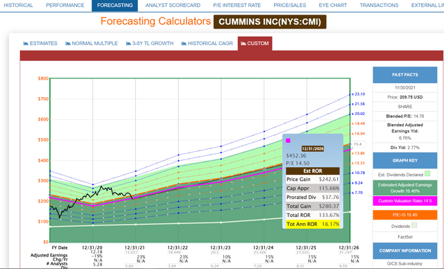 Cummins forecast