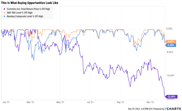 Cummins total return price % off high, S&P 500 level % off high, Nasdaq Composite level % off high