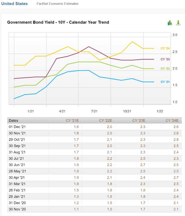 Government bond yield - 10Y - calendar year trend 