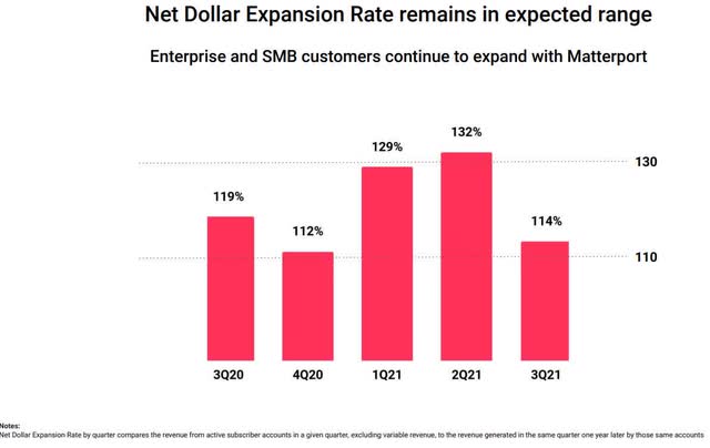 Net Dollar Expansion