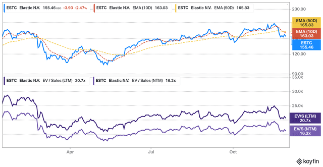 Elastic NV Stock: Underrated Play On Bottom-Up Software (NYSE:ESTC ...