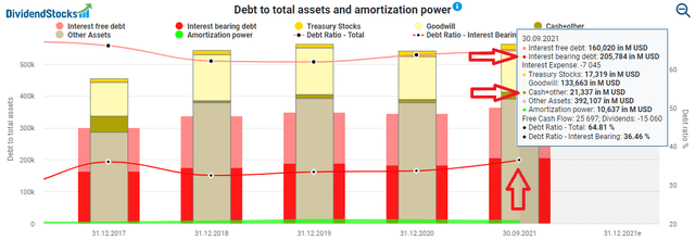 T debt to total assets and amortization power
