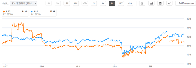 REG stock 5 year chart