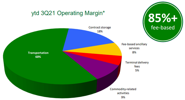 Magellan Midstream Partners operating margin