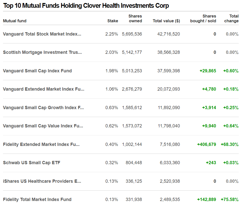 Clover Health Clov Institutions And Retail Investors Reverse Roles Seeking Alpha