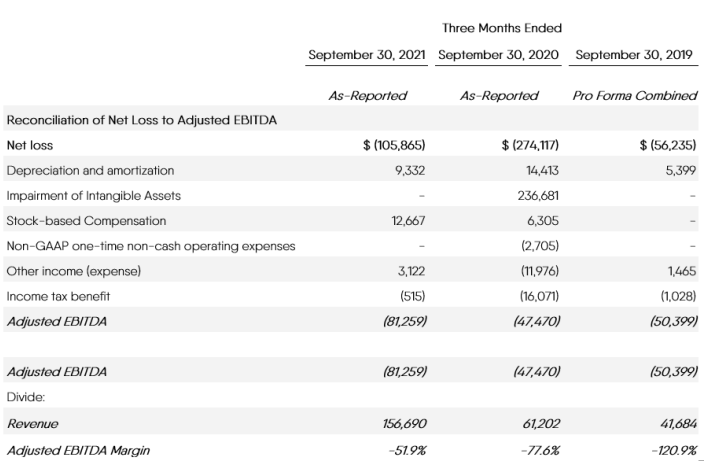 FuboTV Grows Revenue 41%, Narrows Net Losses 08/04/2023