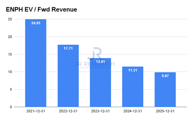 ENPH EV/Fwd revenue 