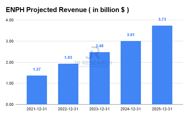 ENPH projected revenue 