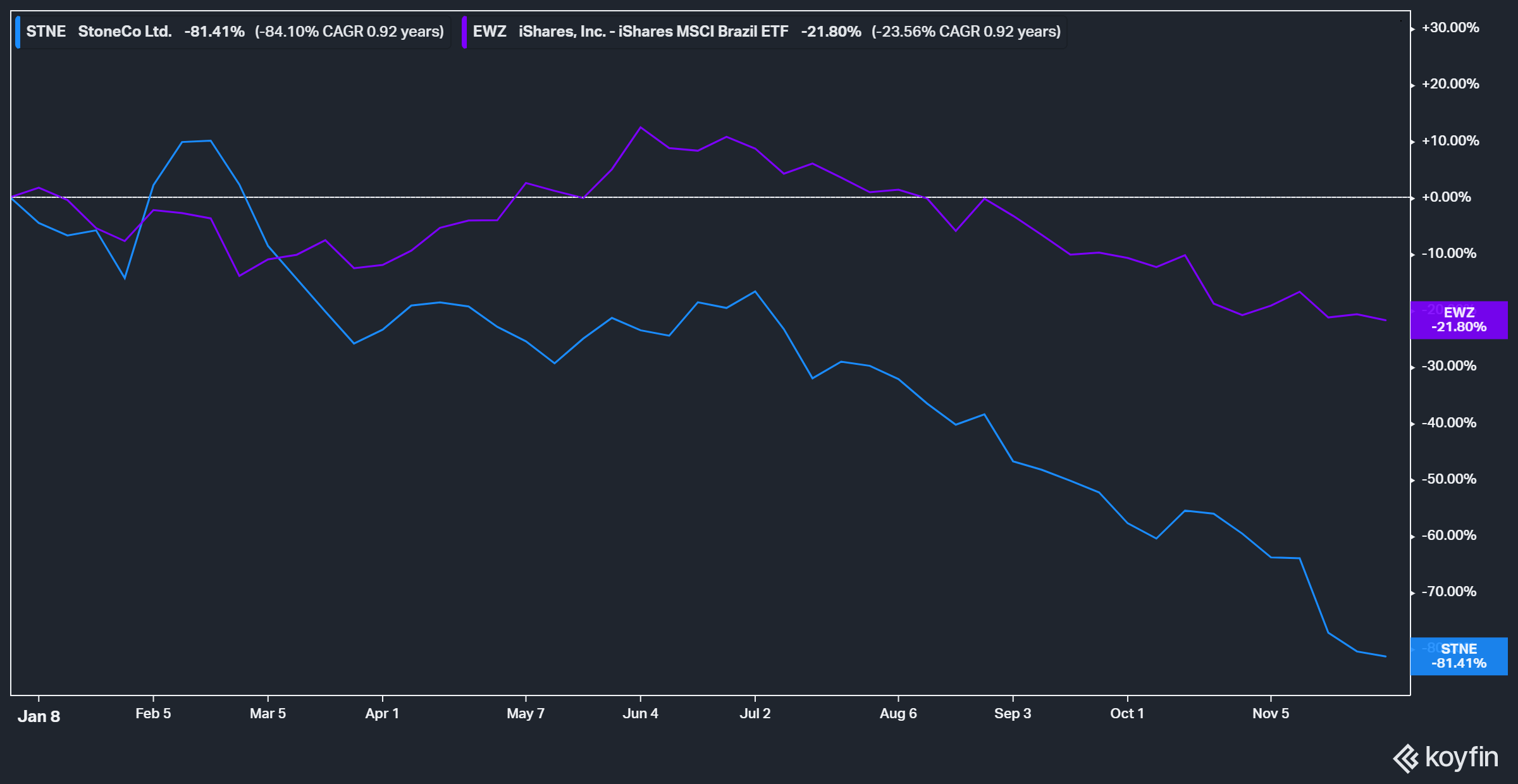 StoneCo Stock Is Now A Good Time To Buy Or Sell As It Dips? (NASDAQ