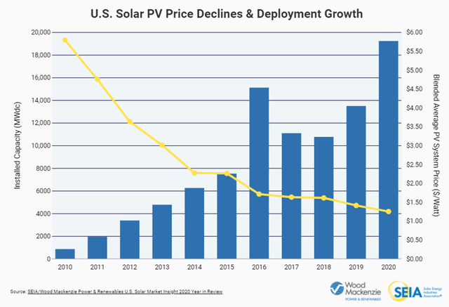 U.S. Solar PV price declines & deployment growth