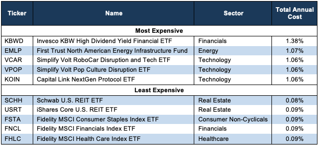 5 Most and Least Expensive Sector ETFs