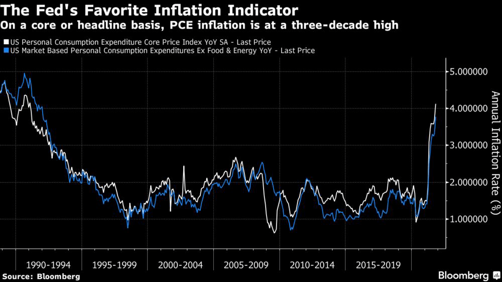On a core or headline basis, PCE inflation is at a three-decade high