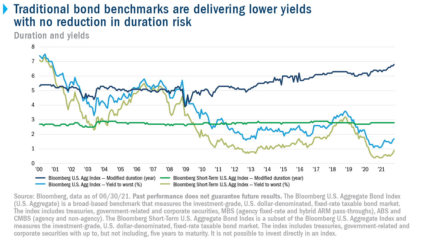 Bond market dilemma Lowering duration without sacrificing yield