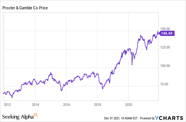 procter and gamble stock forecast 2021