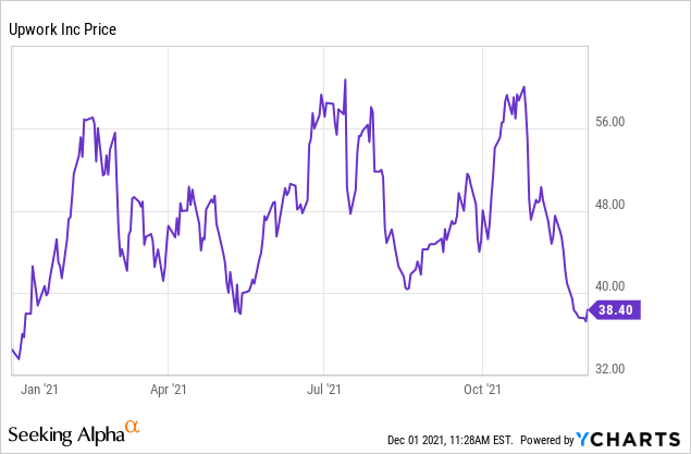 Upwork Stock: Time To Invest For The Rebound (NASDAQ:UPWK) | Seeking Alpha