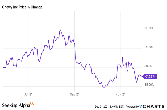 Chewy stock deals price