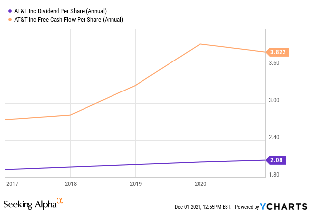 AT&T dividend per share and free cash flow per share (annual)