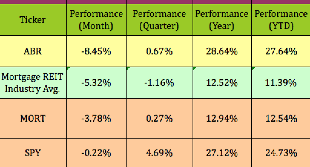 Arbor Realty Stock Strong Growth, 7.5 Yield, Dividend Hikes Seeking