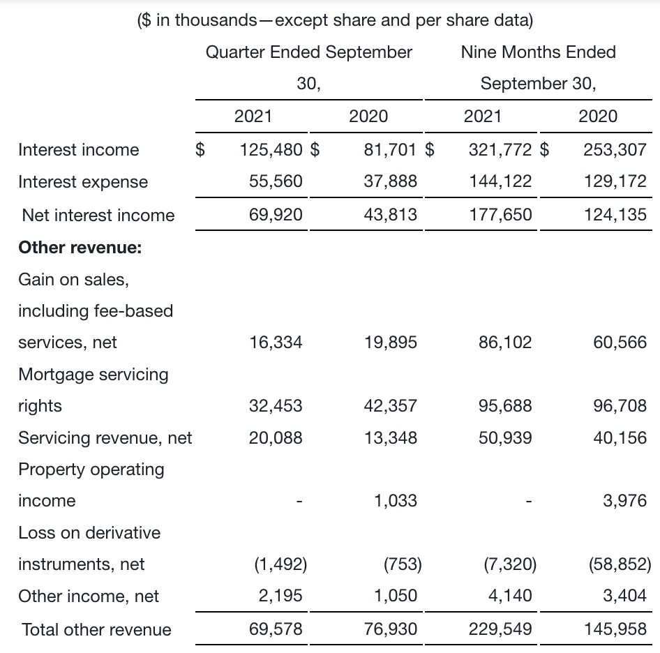 Arbor Realty Stock Strong Growth, 7.5 Yield, Dividend Hikes Seeking
