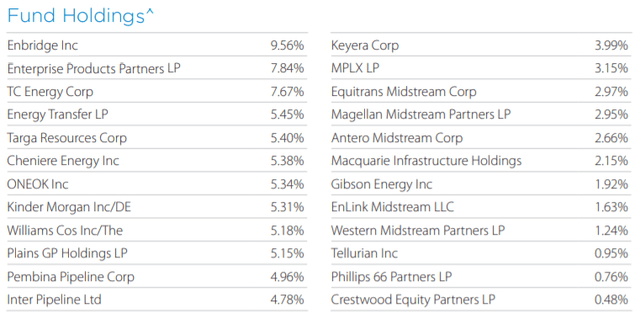 ENFR: Strong Midstream Energy ETF, Fully-Covered 6.0% Yield, Industry ...