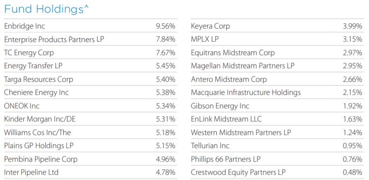 ENFR: Strong Midstream Energy ETF, Fully-Covered 6.0% Yield, Industry ...