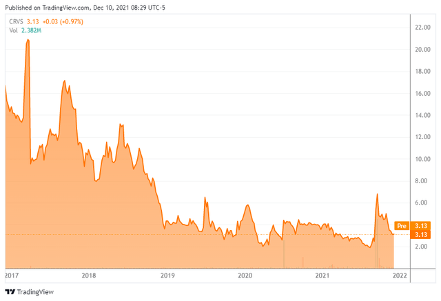 Crvs Stock