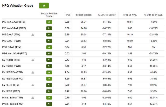 hpq valuation