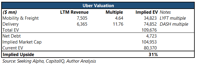 Uber Stock: Hopping On The Ride After Years Of Bearishness (NYSE 