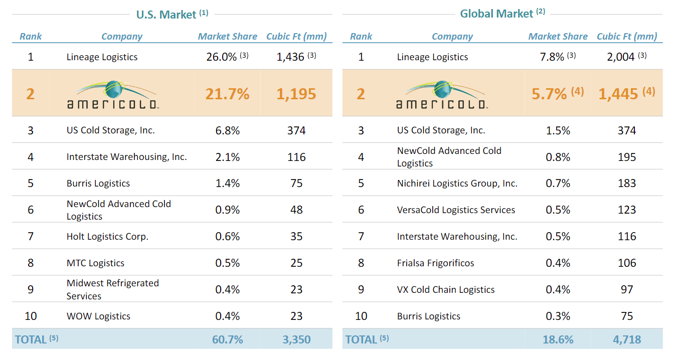 Americold Realty Trust The Cold Storage REIT Is Heating Up Seeking Alpha