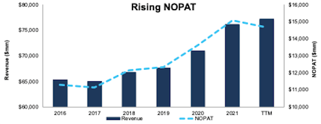 Procter & Gamble’s NOPAT & Revenue Since Fiscal 2016