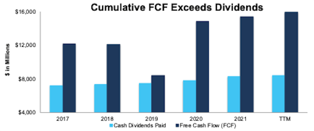 Free Cash Flow vs. Regular Dividend Payments