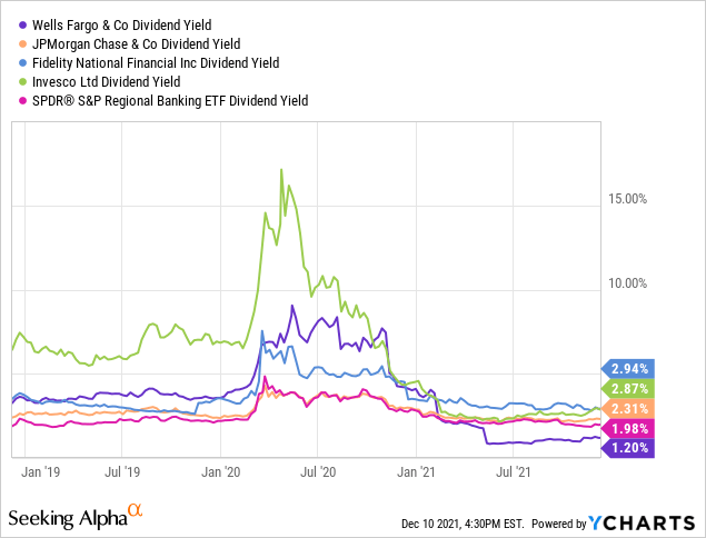 3 Better Financial Dividend Stocks Than Wells Fargo (WFC) | Seeking Alpha