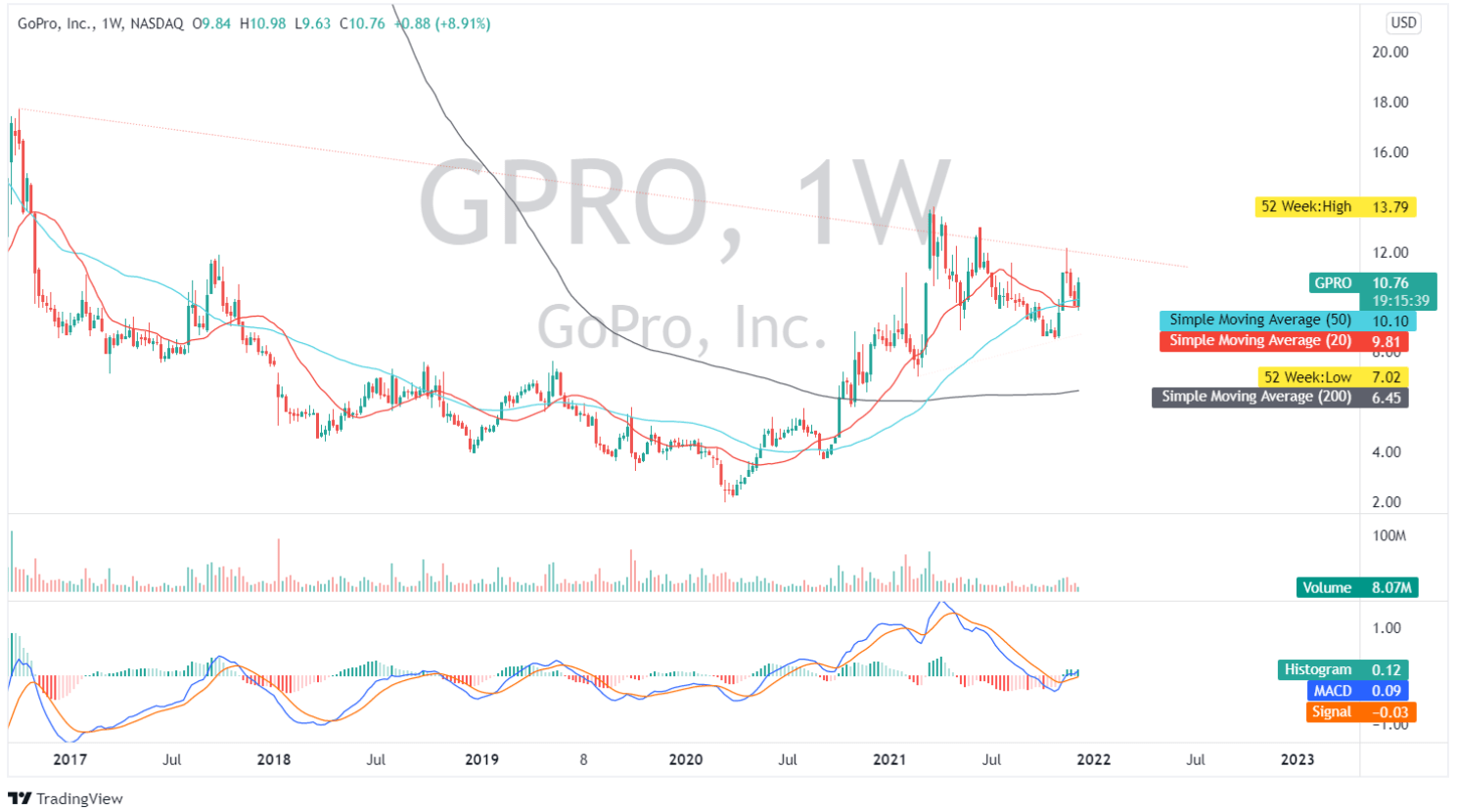 Is Gopro A Good Stock To Buy 2021