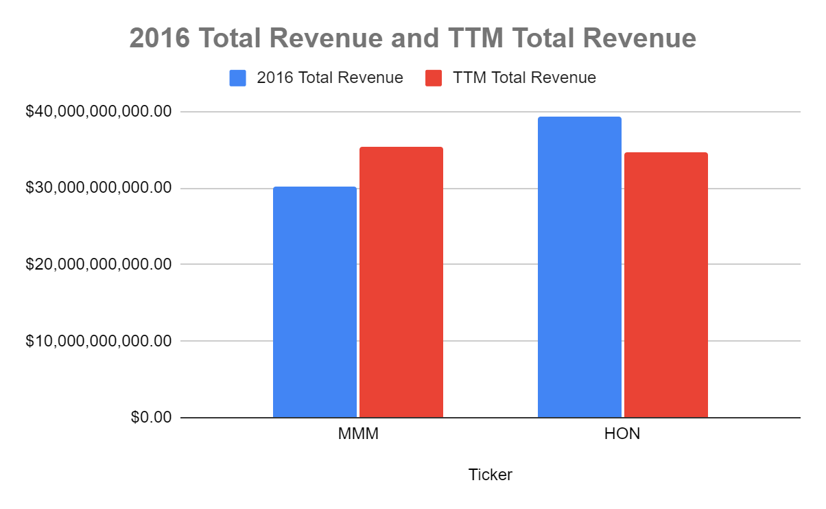3M (MMM) Stock 3.34 Yield, Dividend King On Sale, A Value Play