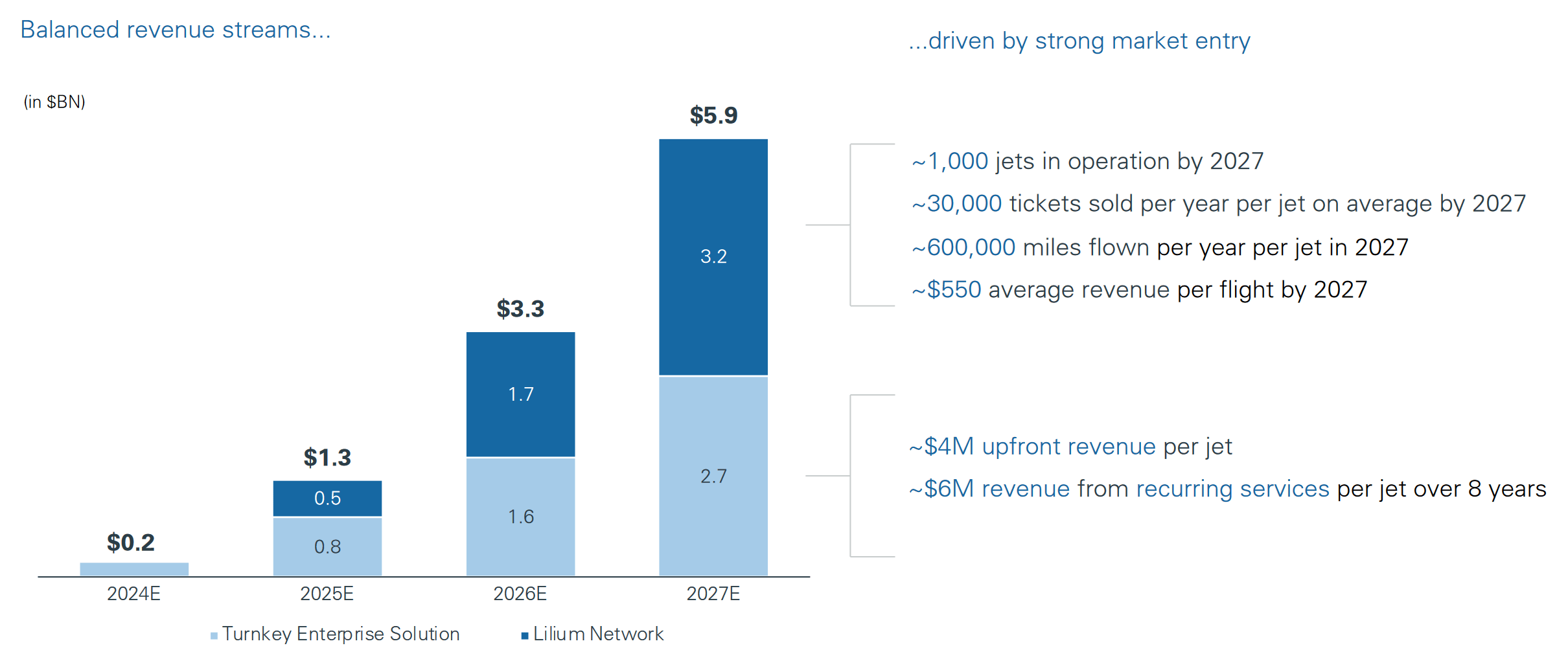 Lilium revenue projections